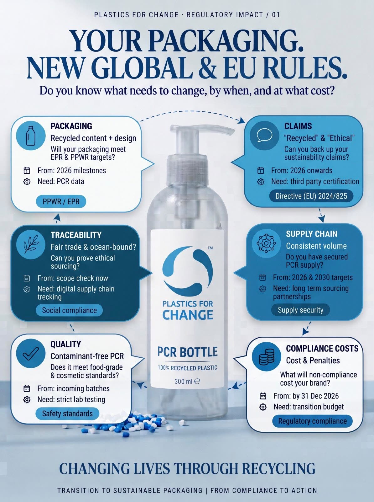 Infographic titled Your Packaging, New Global and EU Rules, showing six areas around a recycled plastic bottle: packaging, claims, supply chain, compliance costs, quality and traceability