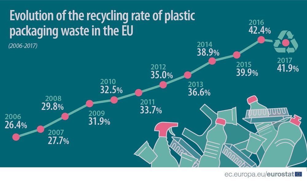   Evolution of the recycling rate of plastic packaging waste in the EU (Source: Eurostat) 