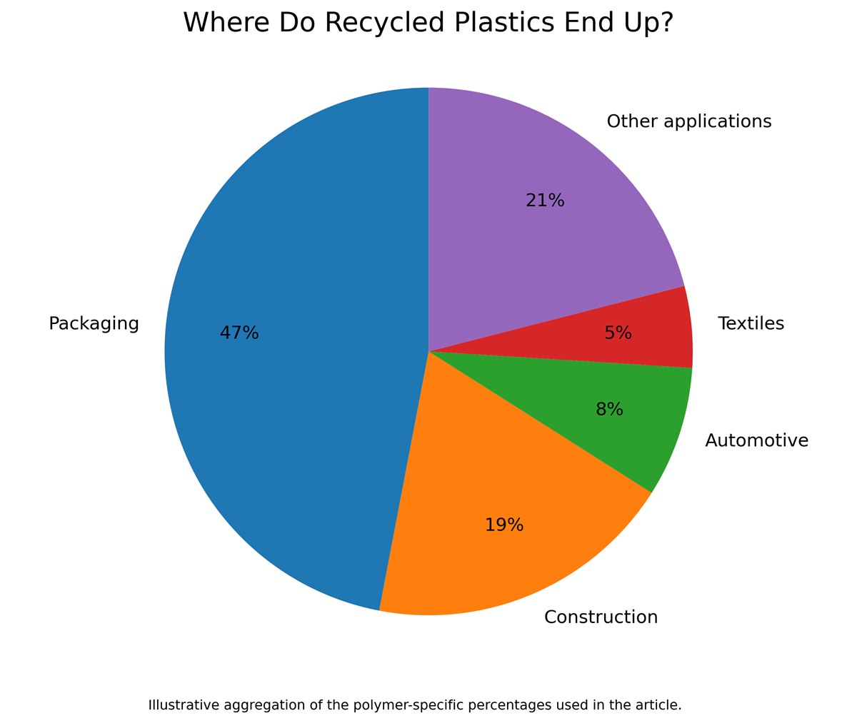 Pie chart showing where recycled plastics end up: packaging, construction, other applications, automotive and textiles