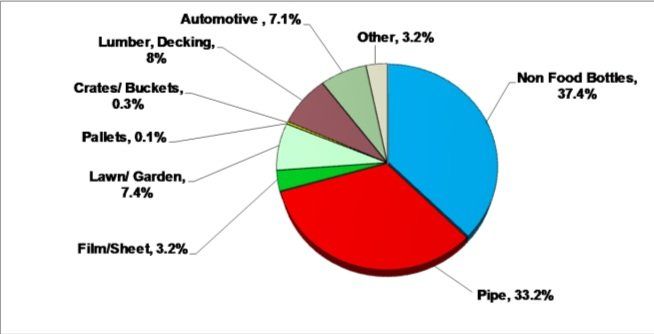   US recycled HDPE bottle end uses (Source: More Recycling, 2018).  