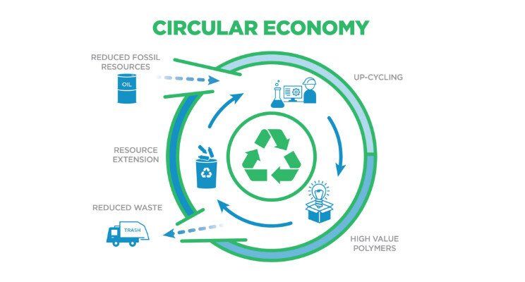 The Journey of Plastics from a Linear to a Circular Economy Model
